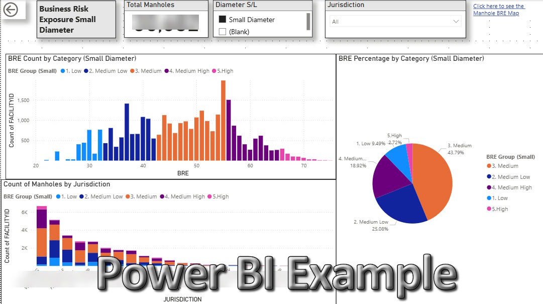 A Power BI edit screen with bar graphs and a pie cahrt for Busniess Risk Exposure data, with graph colors of blue, dark blue, orange, maroon, and pink. There is a bottom footerr with the words "Power BI Example".